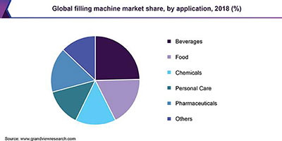 global filling machine market